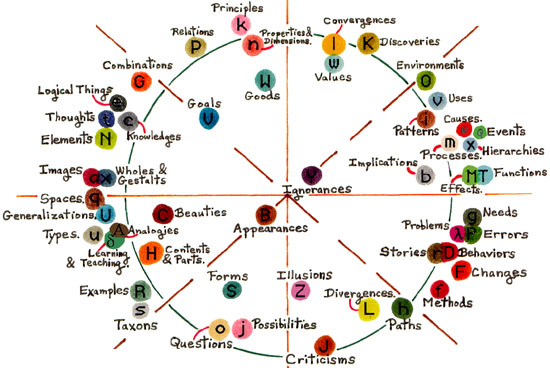 A hand-drawn Gunkel chart mapping relationships among ideas — a characteristic artifact of ideonomy.